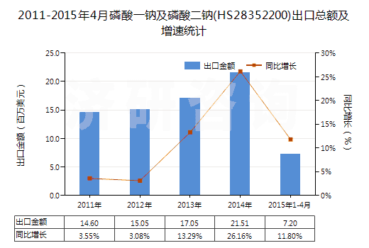 2011-2015年4月磷酸一鈉及磷酸二鈉(HS28352200)出口總額及增速統(tǒng)計(jì) 2011-2015年4月磷酸一鈉及磷酸二鈉(HS28352200)出口總額及增速統(tǒng)計(jì)
